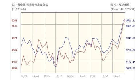 月金|田中貴金属工業株式会社｜月次金価格推